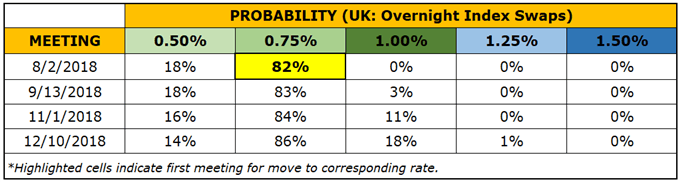 Central Bank Weekly: GBP, CAD Rebound as BOE, BOC Rate Hike Odds Rise