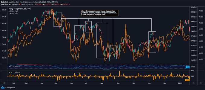 Crude Oil versus Hang Seng Index