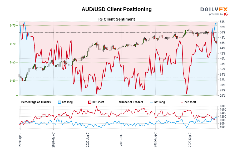 AUD/USD Client Positioning