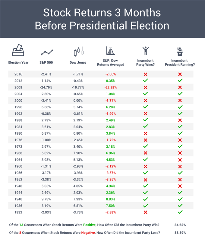 S&amp;P 500, Dow Jones: Can Stock Markets Predict Presidential Elections?