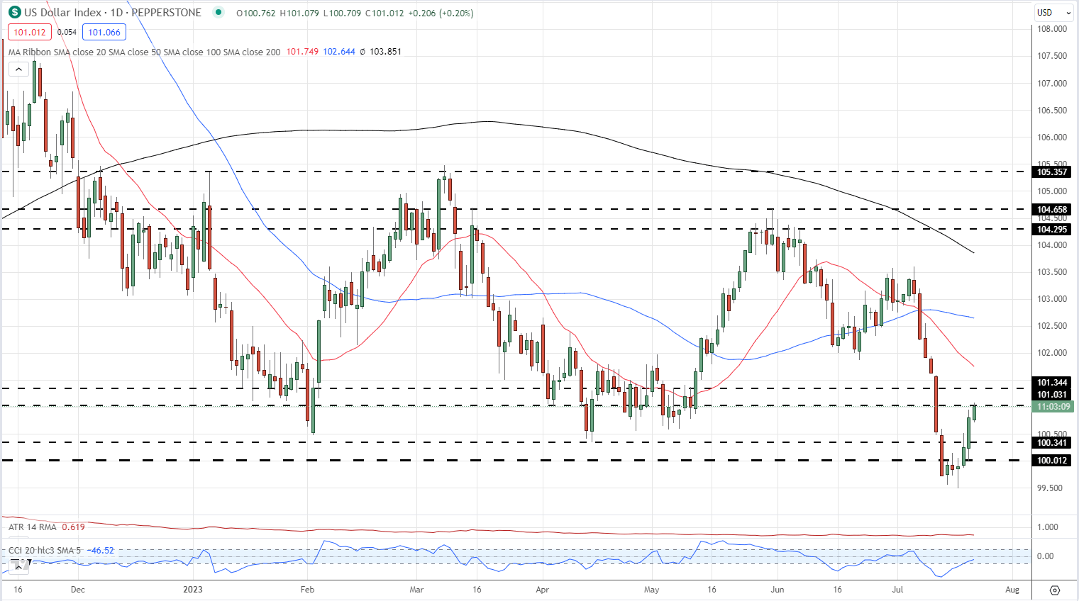 Евро (EUR/USD) прогноз – все внимание на ФРС и ЕЦБ на следующей неделе