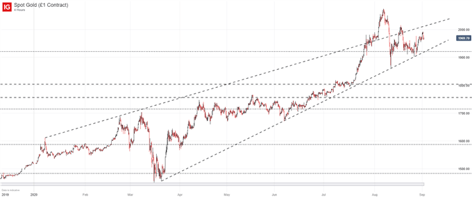 gold price chart (XAU/USD)