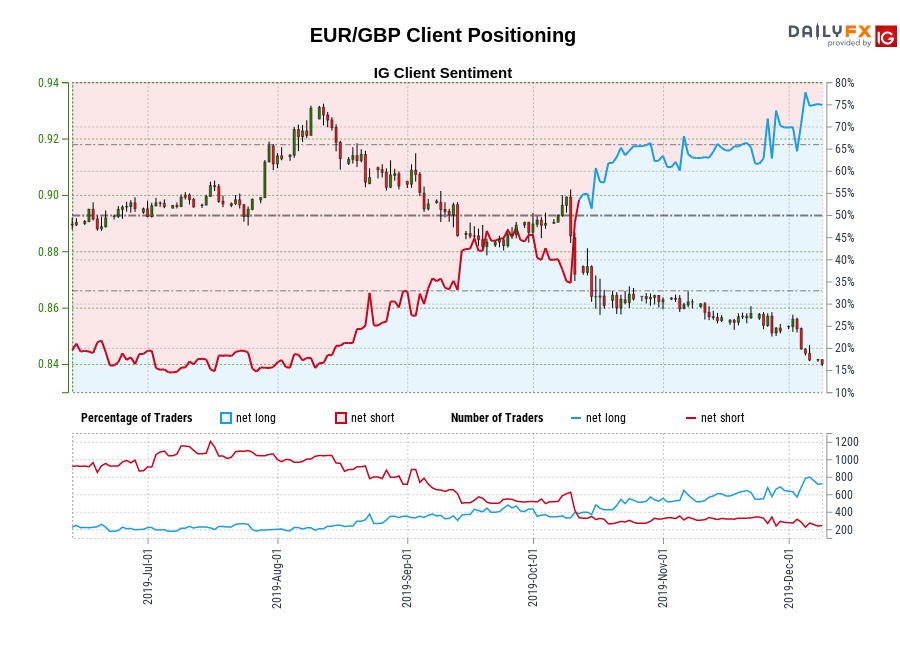 EUR/GBP chart