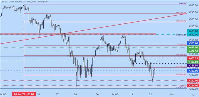 SPX four hour price chart