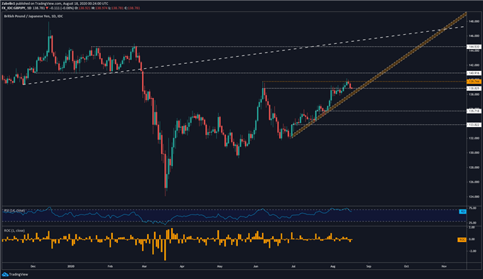 Chart showing GBP/JPY