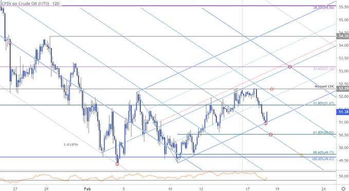 Crude Oil Price Chart - WTI 120min - CL Price Outlook - Techncial Forecast