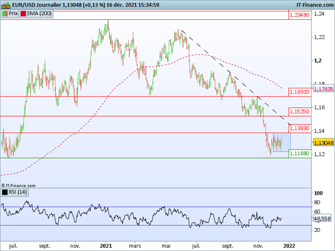EUR/USD : Surplace après la BCE et la FED