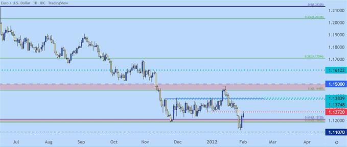 EURUSD daily price chart