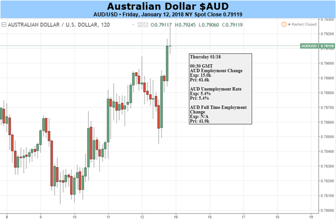 Aussie Dollar Could Yet Gain More If Domestic Data Play Ball