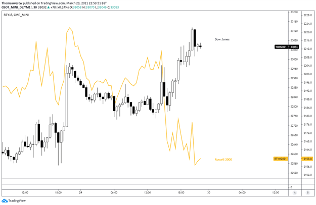 Dow Jones versus russell 2000