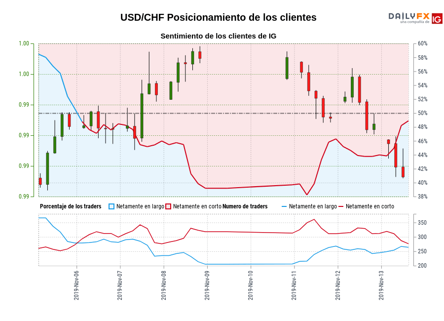 USD/CHF chart