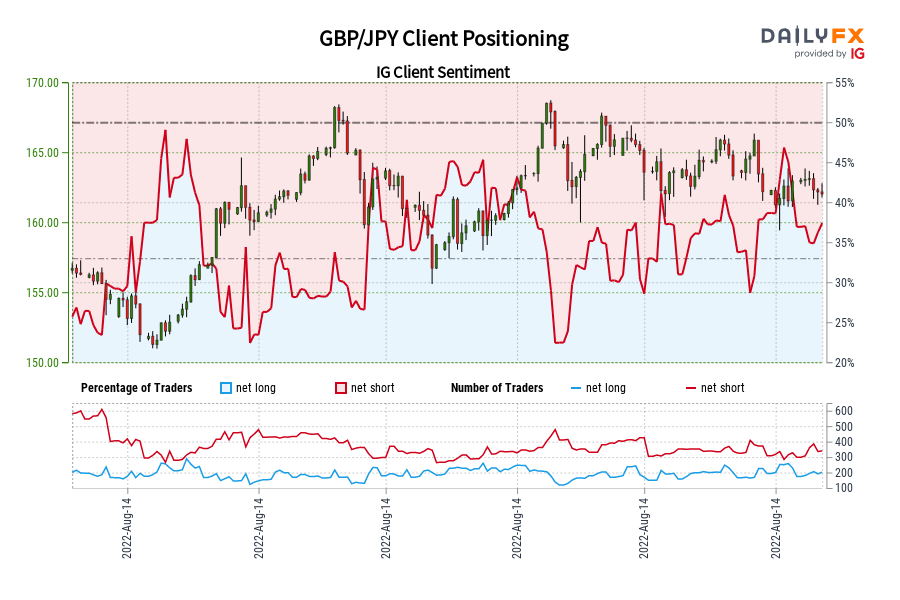 GBP/JPY Client Positioning