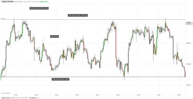 Velas que ofrecen buenas probabilidades para entrar al mercado