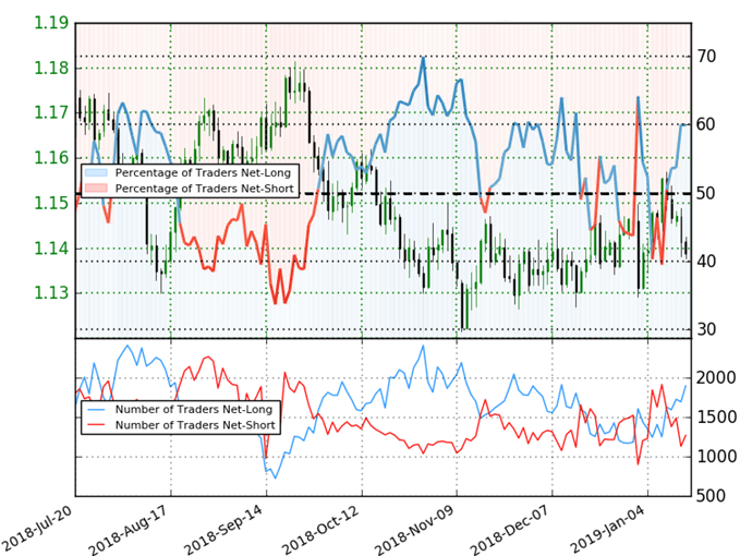 EUR/USD Trader Sentiment