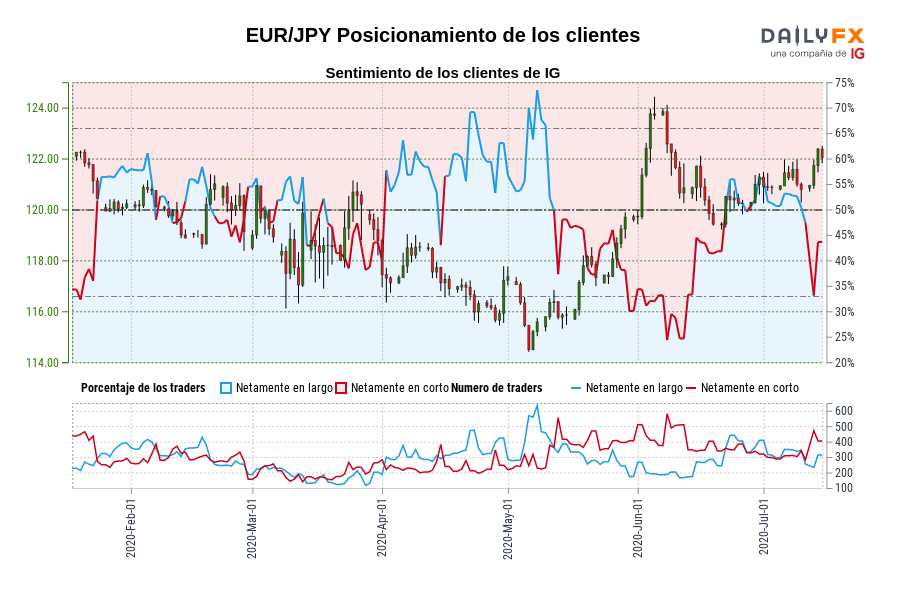 EUR/JPY Posicionamiento de los clientes