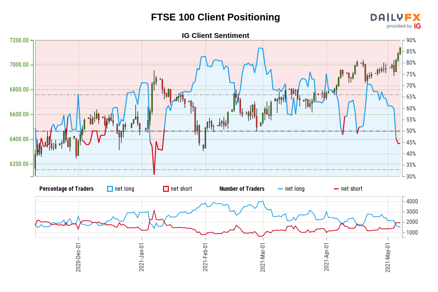 FTSE 100 Client Positioning