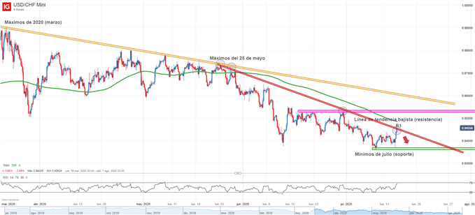 Gráfico técnico del USDCHF