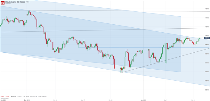 DAX Chartanalyse auf Vierstunden Basis