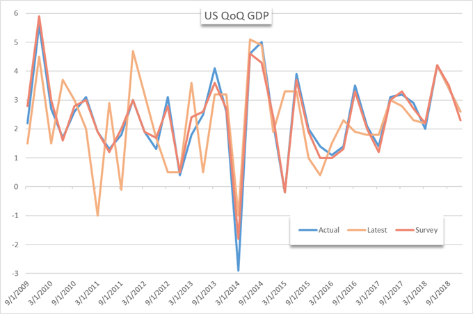 US GDP