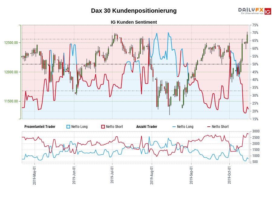 Dax 30 chart