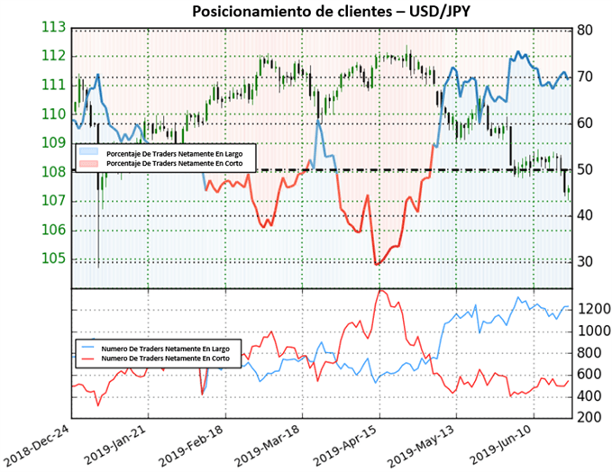 SENTIMIENTO CLIENTES USDJPY - 21/06/2019