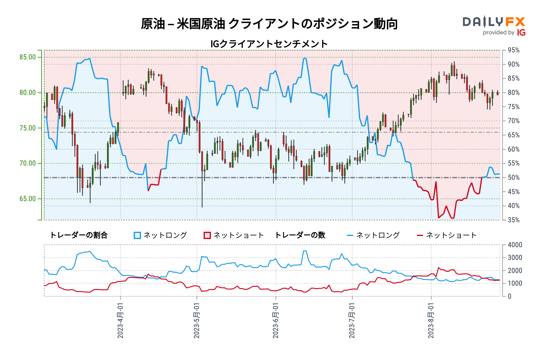 原油 – 米国原油 クライアントのポジション動向