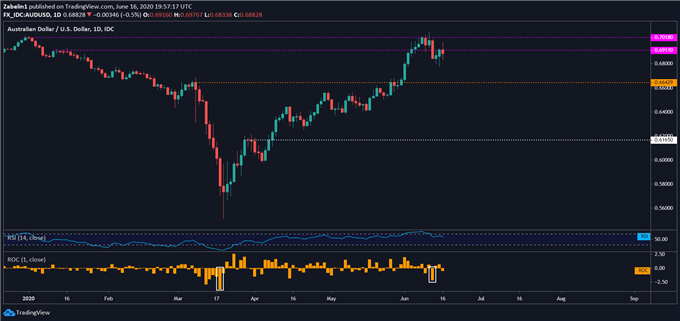 Chart showing AUD/USD