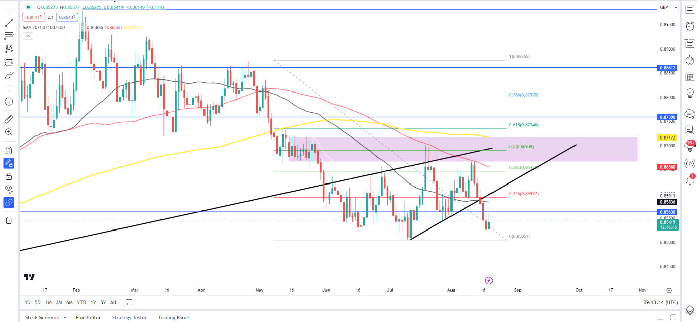 Обновление EUR/GBP, GBP/USD: фунт стерлингов падает из-за разочаровывающих розничных продаж в Великобритании