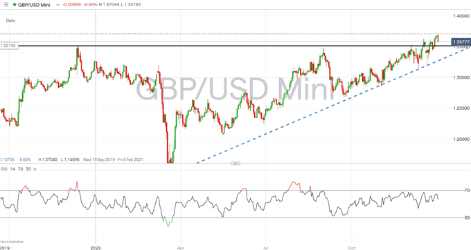 GBP/USD Slides with UK PM Johnson Expected to Announce Another National Lockdown