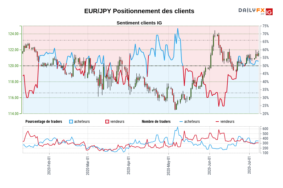EUR/JPY Positionnement des clients