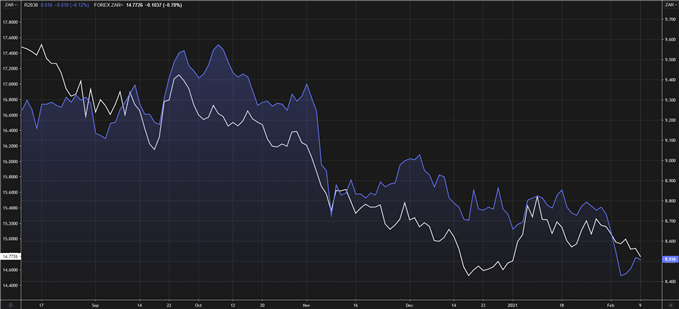 R2030 benchmark government bonds