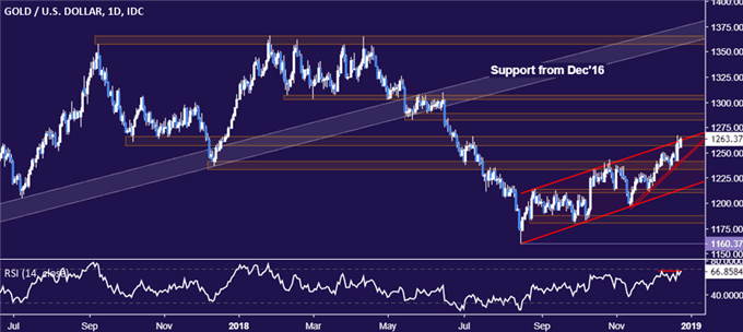 Gold price chart - daily