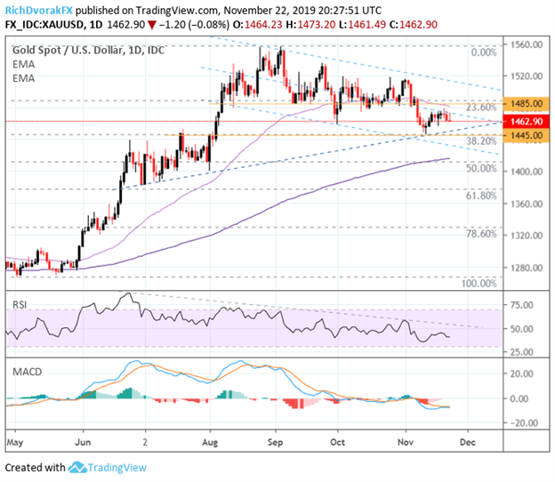 Gold Price Chart Outlook XAUUSD Technical Forecast