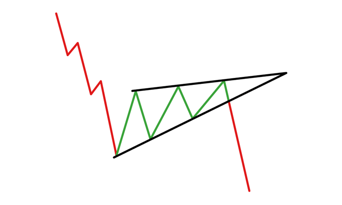 Rising wedge formation