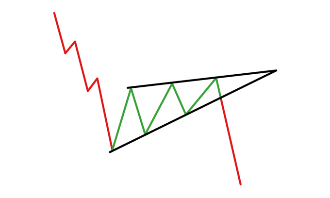 stock chart rising wedge