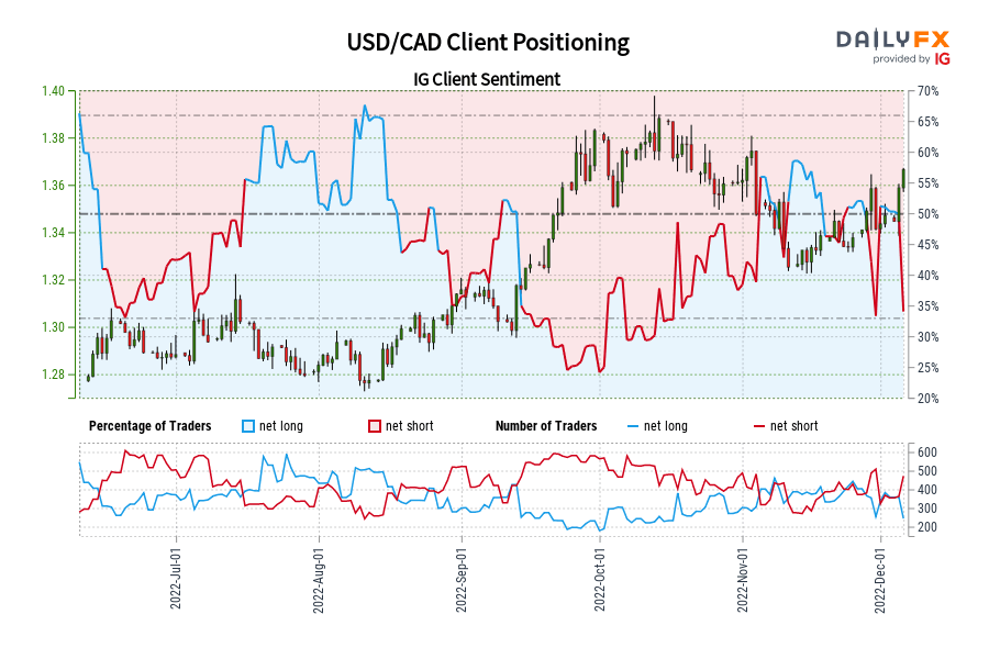 USD/CAD Client Positioning