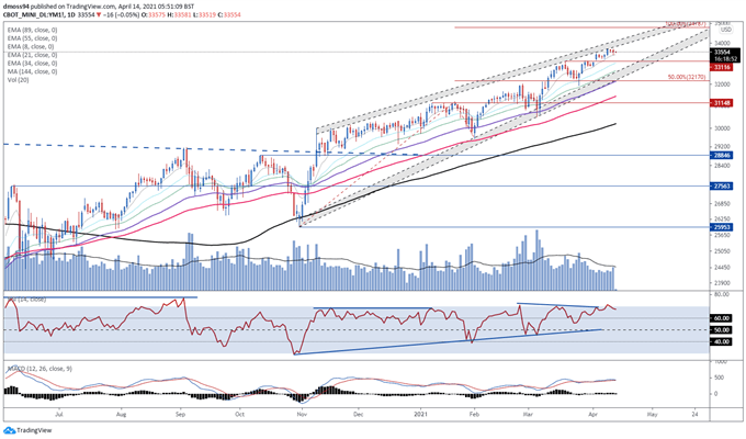 Nasdaq to Outperform Dow Jones as Reflation Trade Loses its Luster