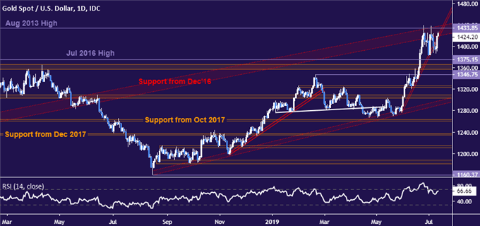 Gold price chart - daily