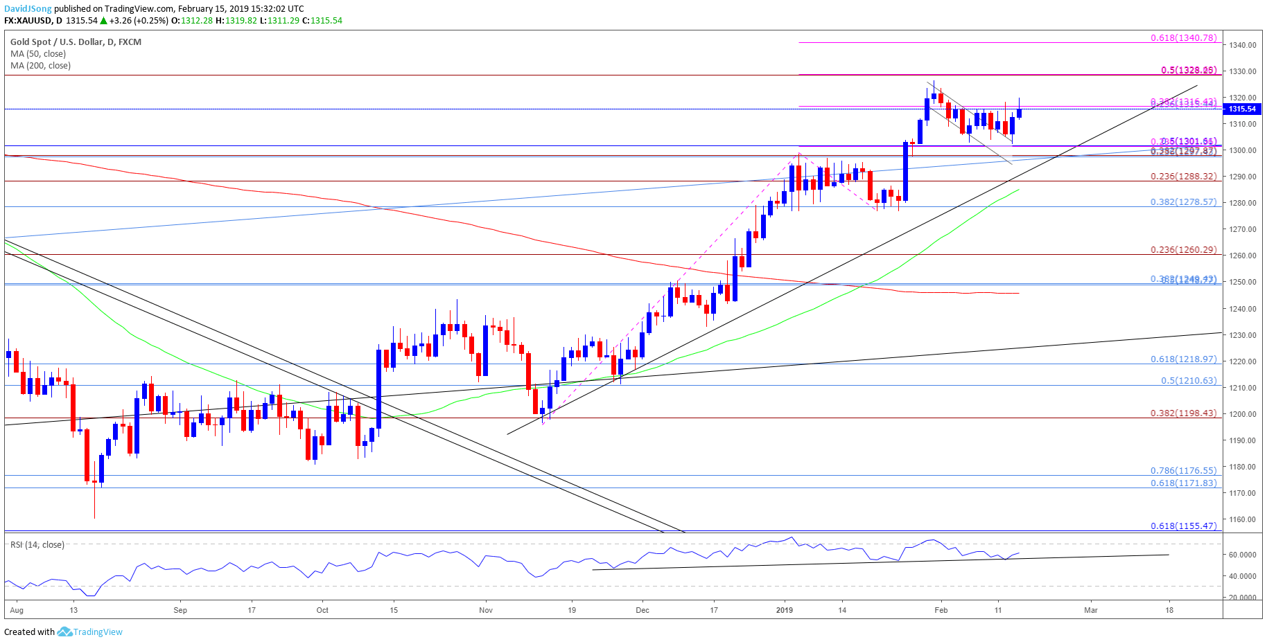 Image of gold daily chart