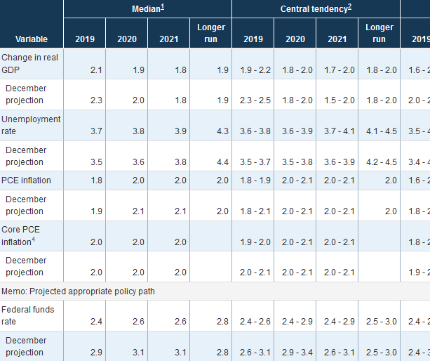 Projections économiques du FOMC