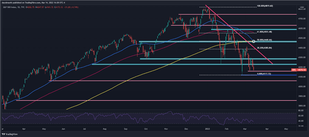 Nasdaq 100 падает до нового минимума 2022 года, S&P 500 находится под угрозой, поскольку крест смерти подает медвежий сигнал