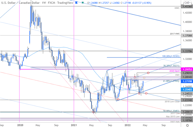 Canadian Dollar Technical Forecast: USD/CAD Ripper Resumes