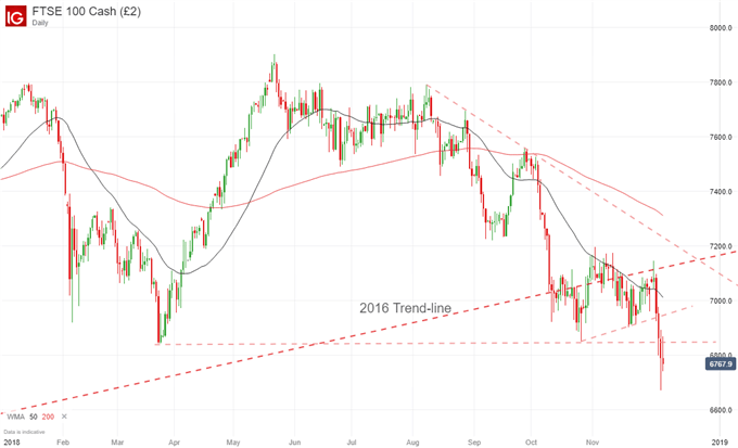 Ftse 500 Chart