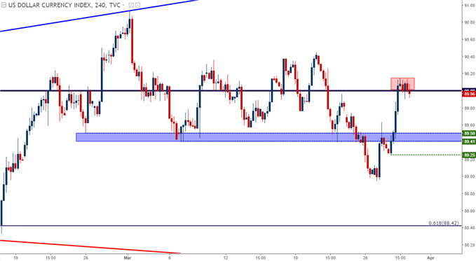 us dollar four hour chart