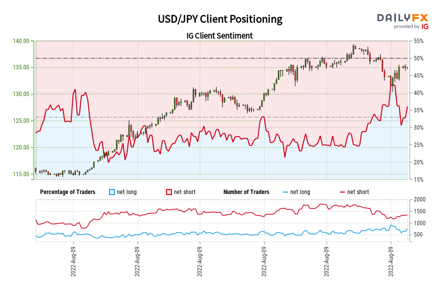 USD/JPY Client Positioning