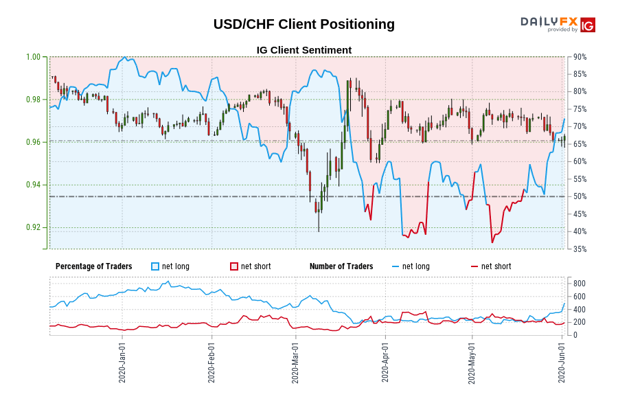 USD/CHF Client Positioning