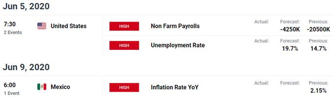 Key US / Mexico Data Releases - USD/MXN Event Risk - Peso Economic Calendar