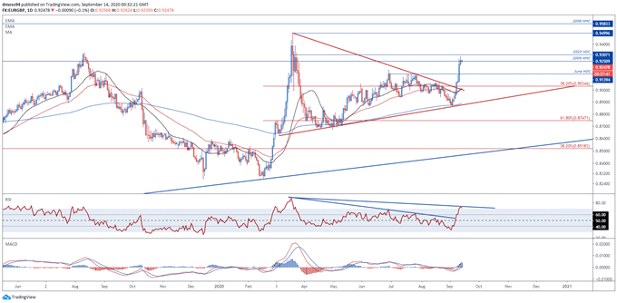 British Pound Outlook: GBP/USD, GBP/JPY and EUR/GBP Levels to Watch