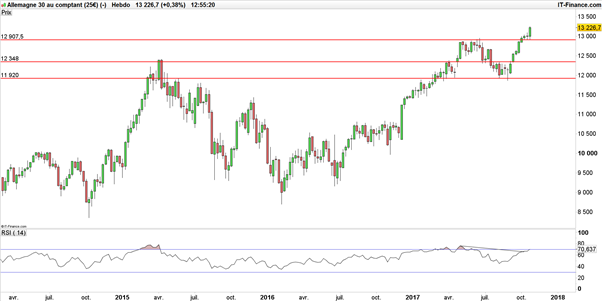 DAX : l’indice allemand relance sa tendance, le signal est fortement haussier
