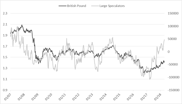 CoT Update – GBP/USD Speculative Long Largest in Almost 4 Years